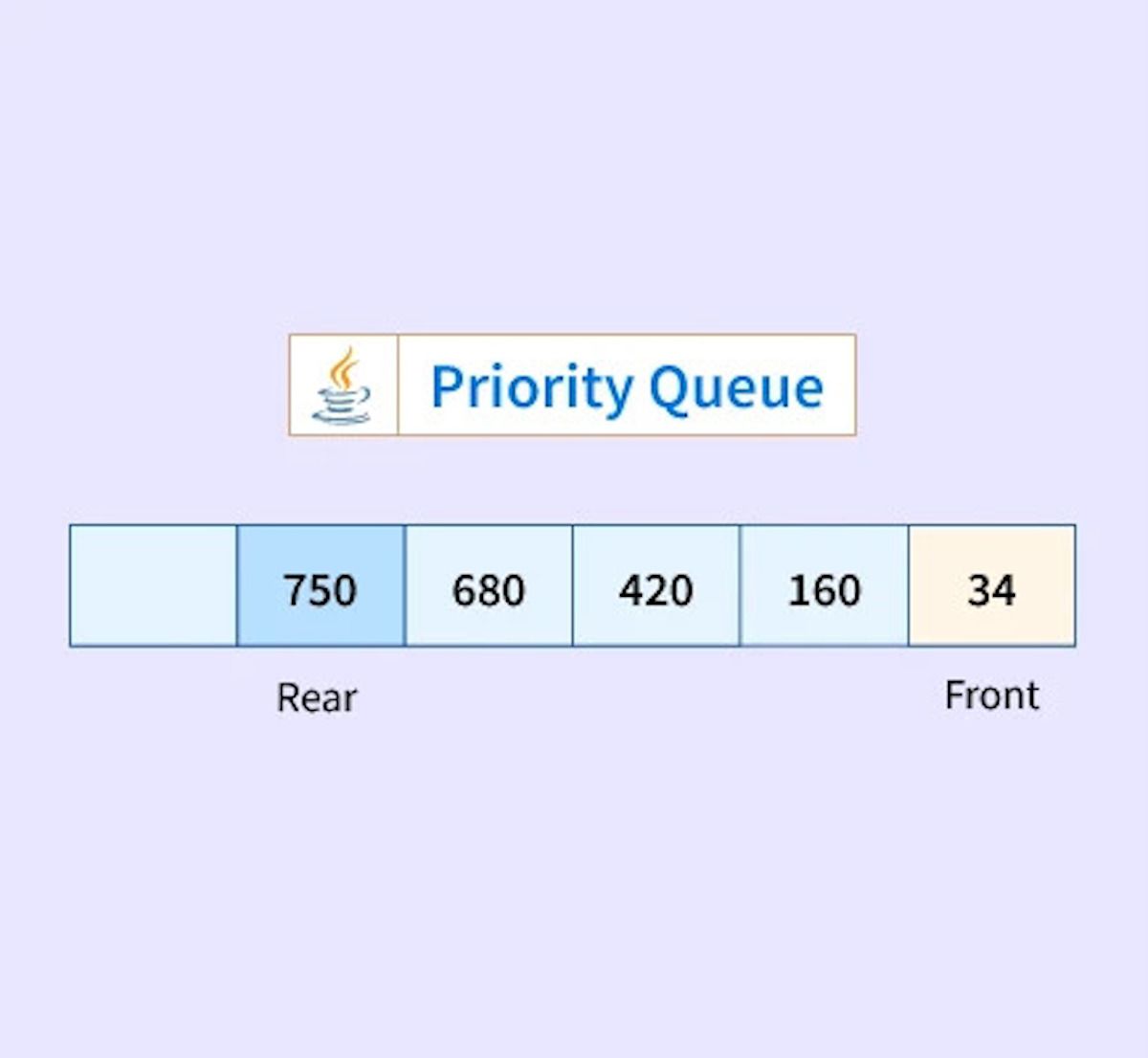 java-priority-queue-thumbnail Thể hiện độ ưu tiên trong Priority Queue