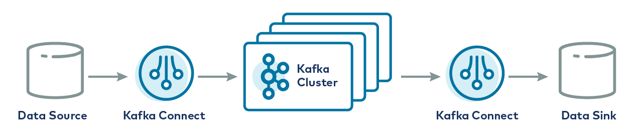 kafka_101_-_kafka_connect Kafka Connect - Nguồn: Confluent