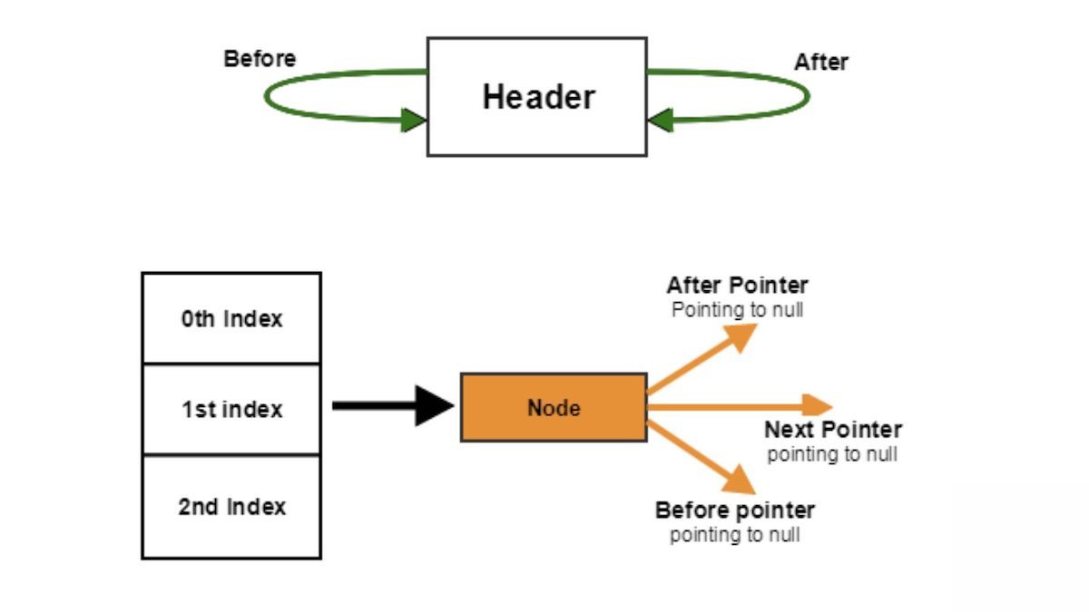 linked-hashmap Cách tổ chức dữ liệu trong LinkedHashMap