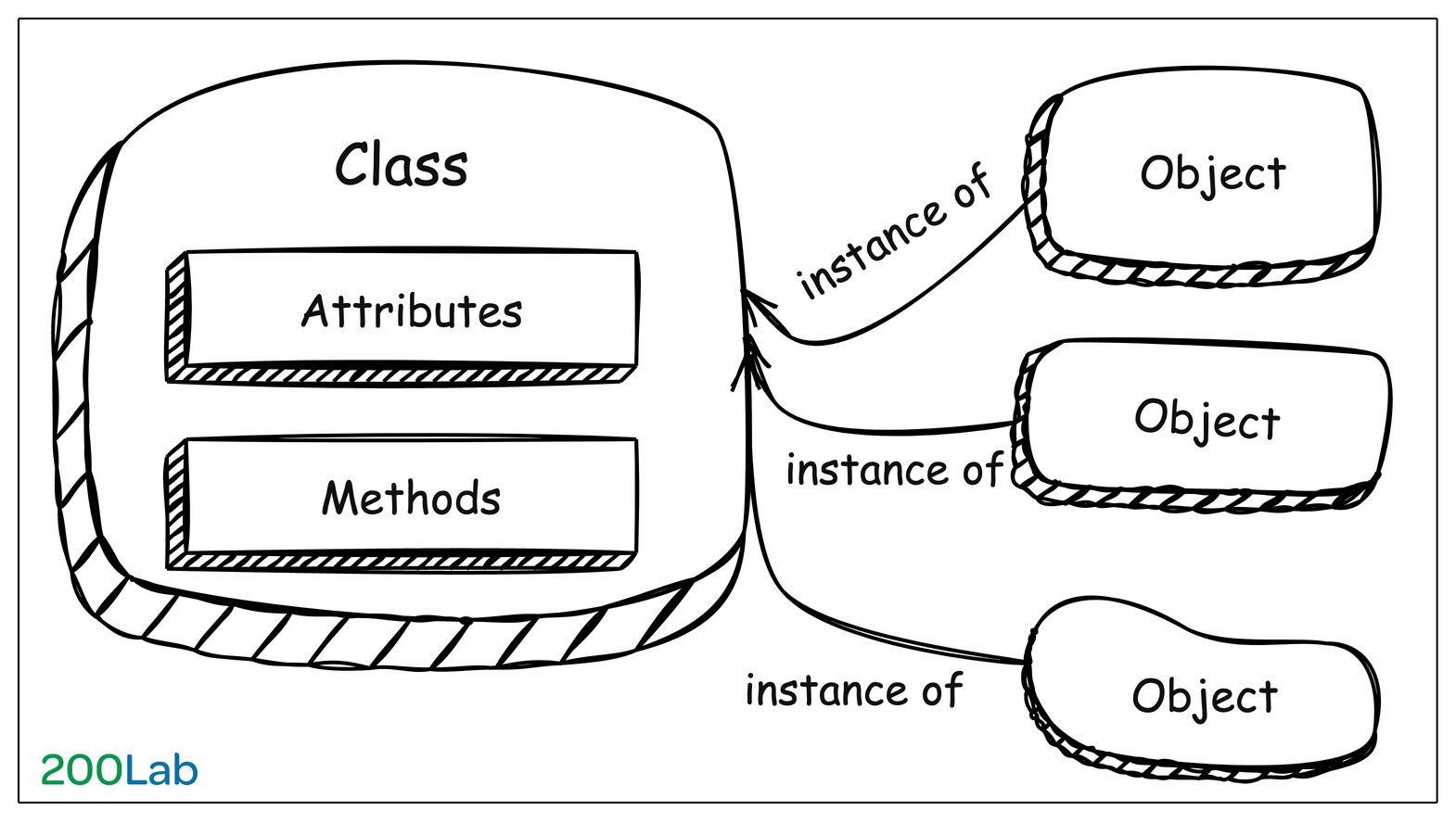 oop-building-blocks-1-1 Các thành phần trong OOP - Lập trình hướng đối tượng