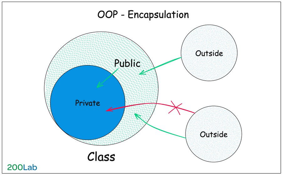 oop-encapsulation OOP - Encapsulation (tính đóng gói)