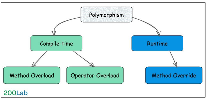 oop-polymorphism Static Polymorphism vs Dynamic Polymorphism trong OOP
