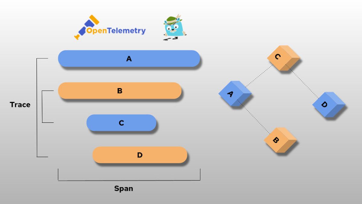 opentelemetryjaeger Hình ảnh minh họa giữa Span và Trace