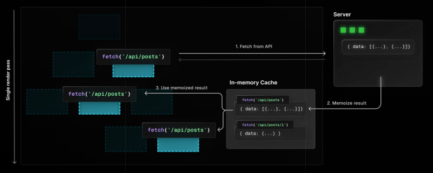 react-fetch Cơ chế hoạt động cache trong React