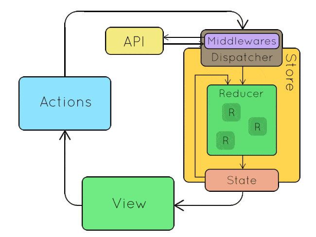 redux-workflows redux-la-gi