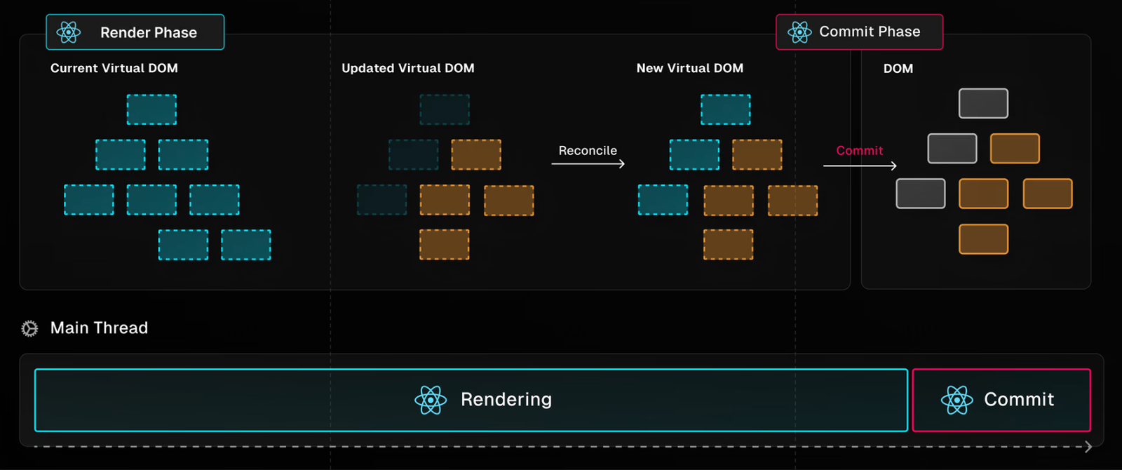 render-phase-react React rendering