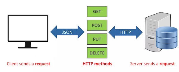 rest-api-la-gi-1 cach-thiet-ke-rest-api
