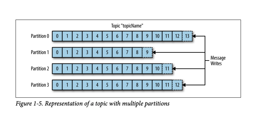 screenshot-2023-08-12-at-17-11-58 Môt topic chứa 4 partitions - Nguồn: Sách Kafka: The Definitive Guide