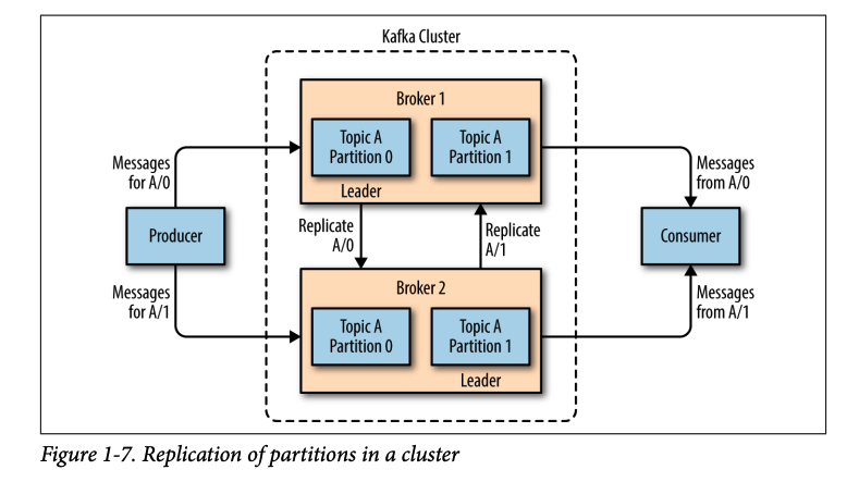 screenshot-2023-08-12-at-17-36-18 Sao chép dữ liệu partitions trong một cluster - Nguồn: Sách Kafka: The Definitive Guide
