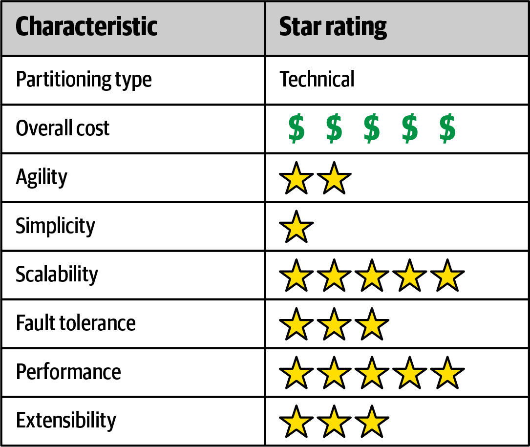 space-based-architecture-rating