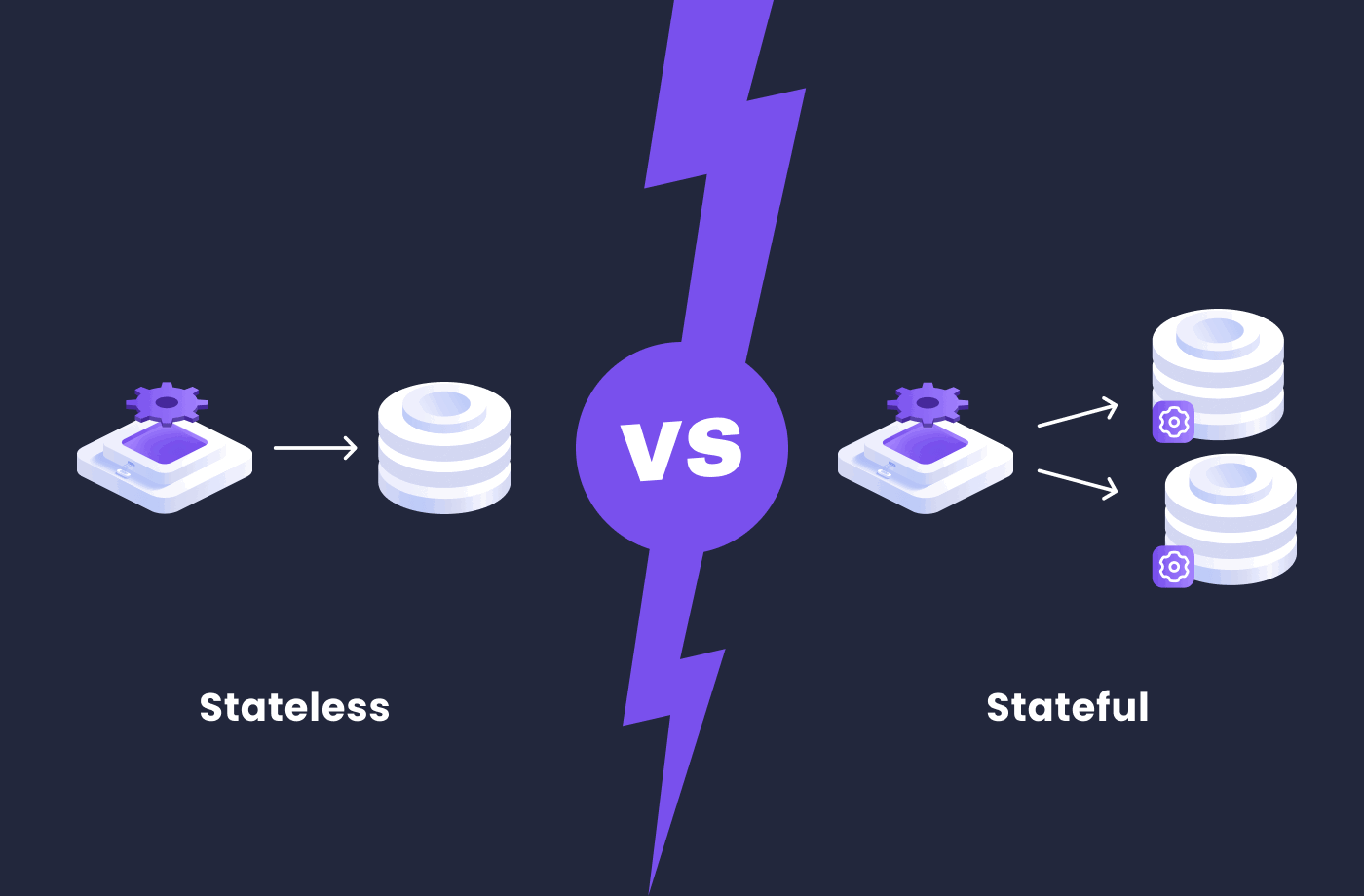 stateless-stateful Thể hiện sự khác nhau giữa Stateless và Stateful