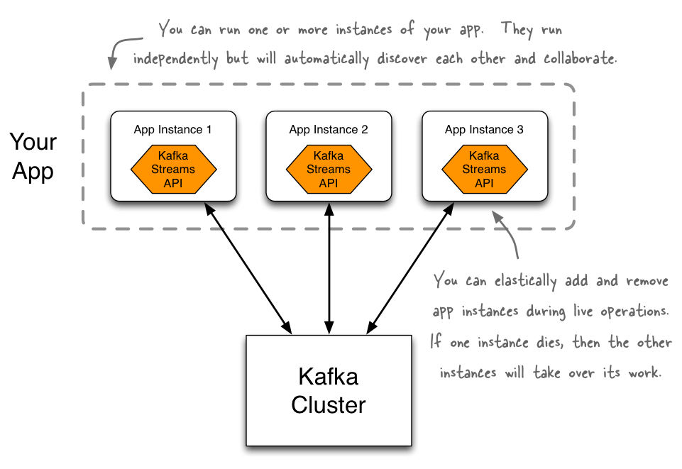 streams-introduction-your-app Kafka Streams API - Nguồn: Confluent