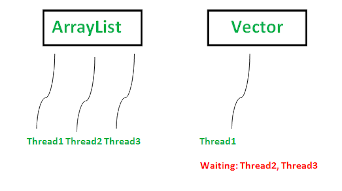 su-khac-nhau-giua-arraylist-va-vector-trong-java-1 Sự khác nhau giữa ArrayList và Vector