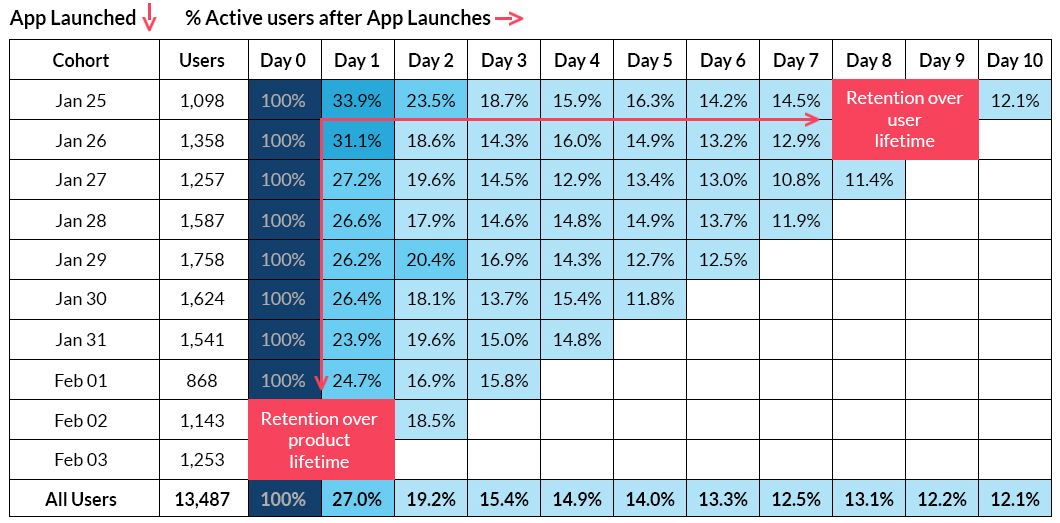 table1a2 Active User Retention