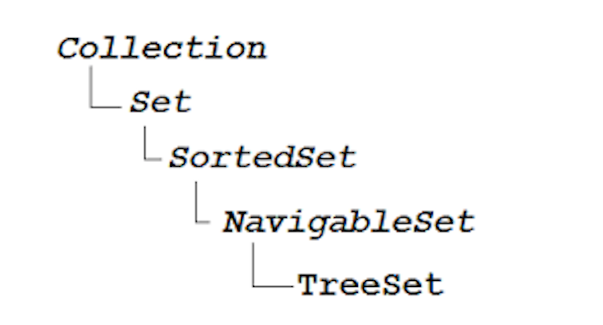 treeset-1 Cấu trúc phân cấp của TreeSet