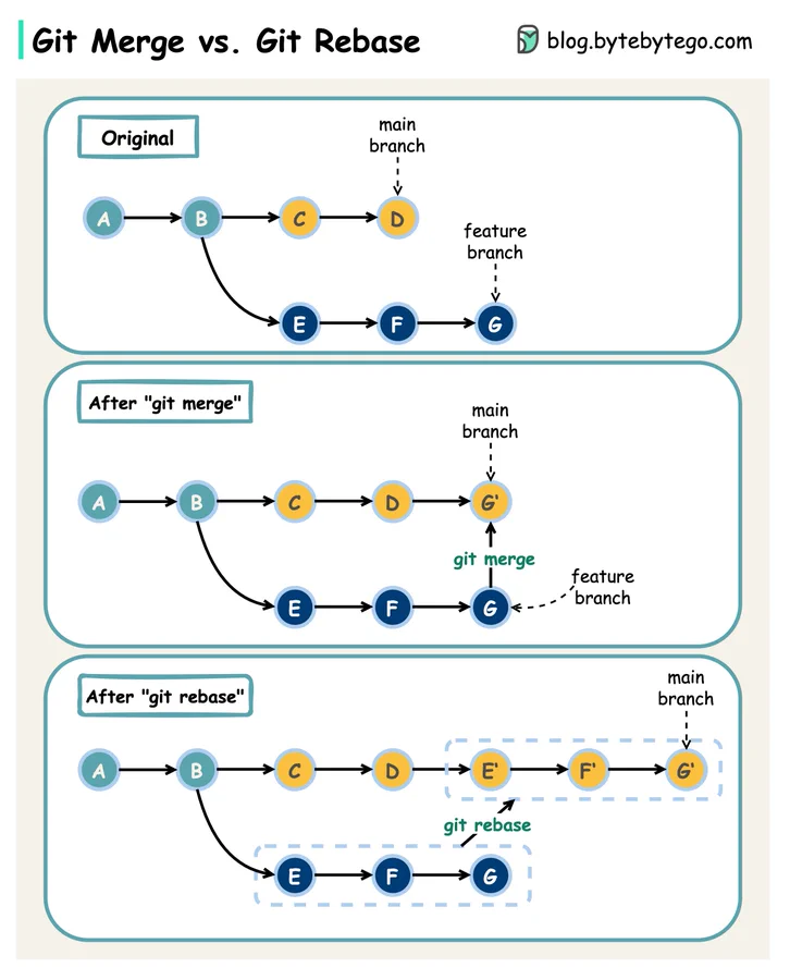 untitled-2 Git Rebase & Git Merge