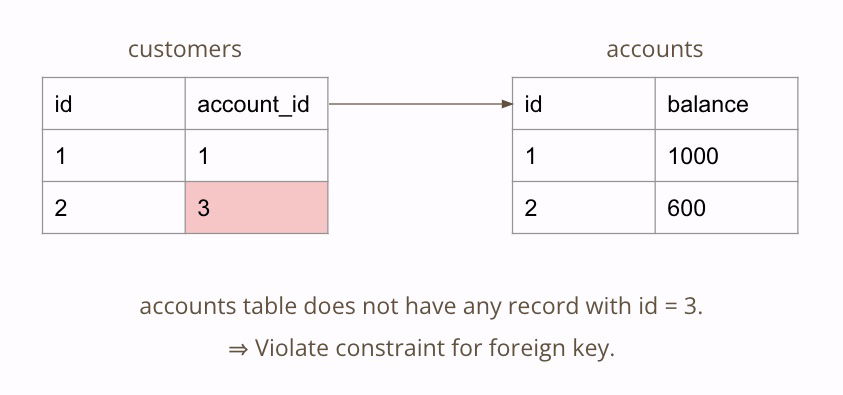 violate-consistency-9a118bdce2a235001e57a8fedbc1128b Ví dụ không tuân thủ tính nhất quán