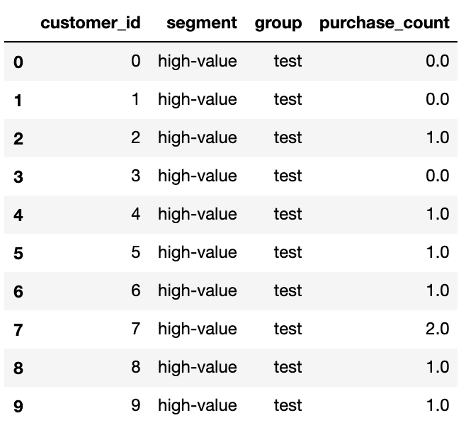 Data Driven Growth (P.9): Thiết kế và thực hiện A/B Testing