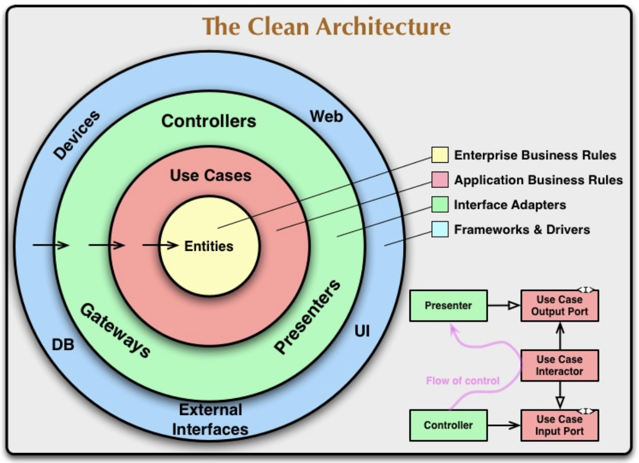Clean Architecture là gì – Ưu nhược và cách dùng hợp lý