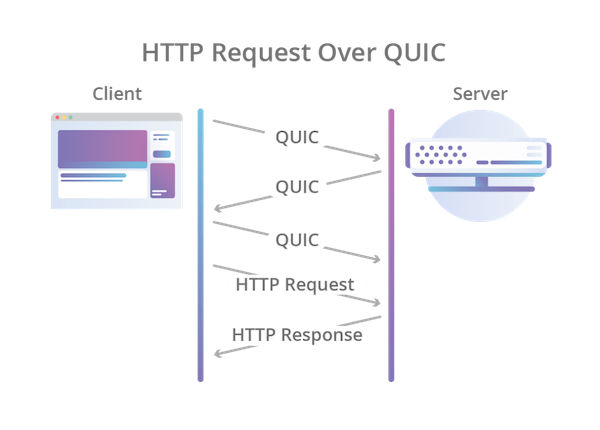 HTTP/3 là gì – Giao thức đột phá để tăng tải website