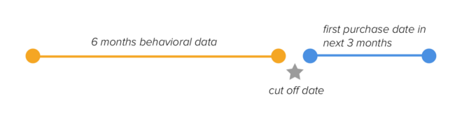 Data Driven Growth (P.5): Dự đoán ngày mua hàng tiếp theo của khách hàng