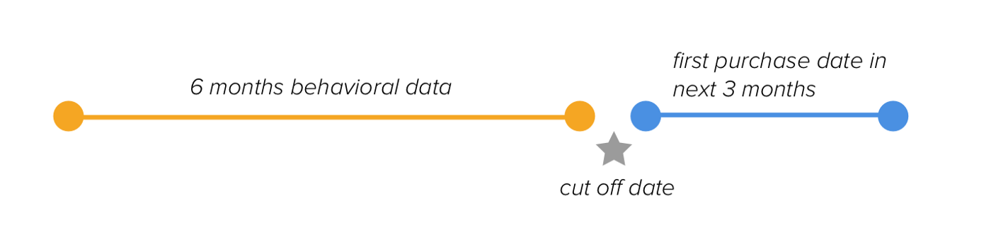 Data Driven Growth (P.5): Dự đoán ngày mua hàng tiếp theo của khách hàng