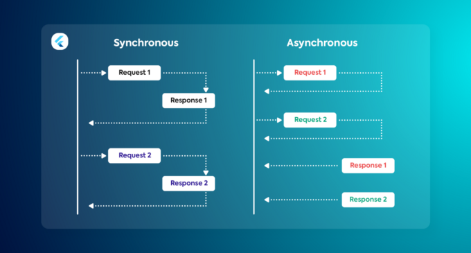 Tìm hiểu lập trình bất đồng bộ trong Dart & Flutter