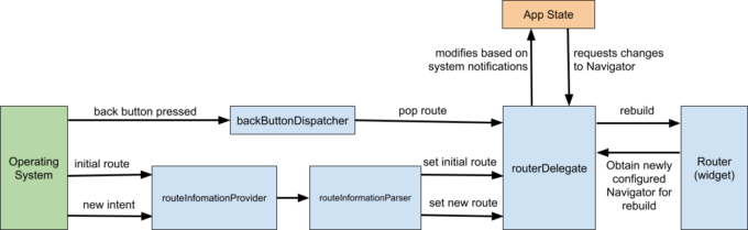 Navigation 2.0 – Routing On Flutter Web