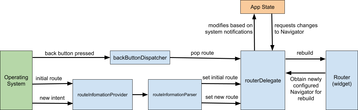 Navigation 2.0 – Routing On Flutter Web