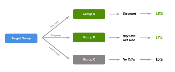 Data Driven Growth (P.7): Các mô hình đáp ứng thị trường
