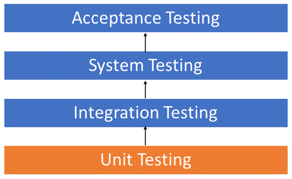 Unit Testing là gì? Cách thực hiện Unit Testing