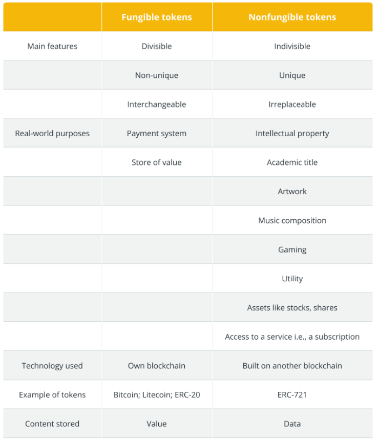 Fungible & Nonfungible Token: Sự khác biệt là gì?