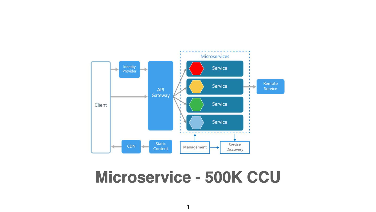 microservice-500k-ccu-001