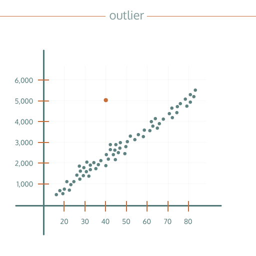 outlier