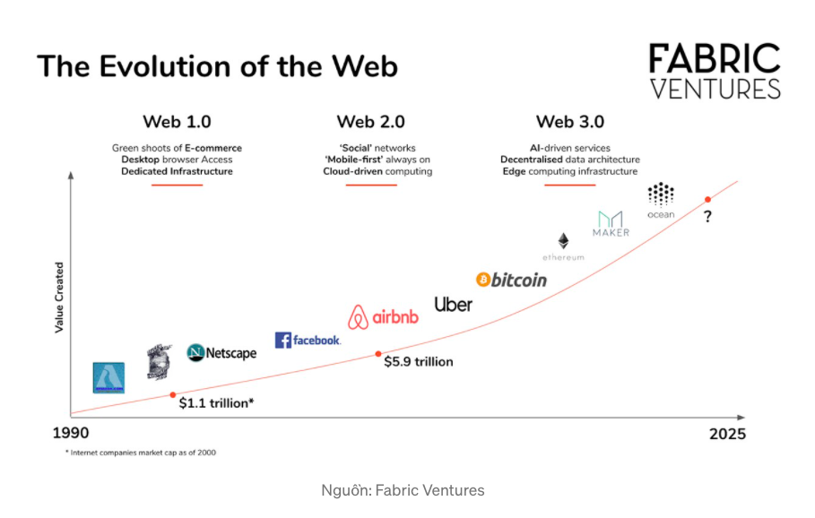 Quá trình phát triển của Web - Web 1.0, Web 2.0 Web 3.0