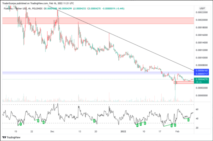 Phân tích kỹ thuật: Shiba Inu (SHIB), Dogelon Mars (ELON) hoặc Floki Inu (FLOKI) – Bạn nên chọn memecoin nào?
