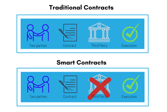 Smart Contract là gì? Những điều cần biết về Smart Contract